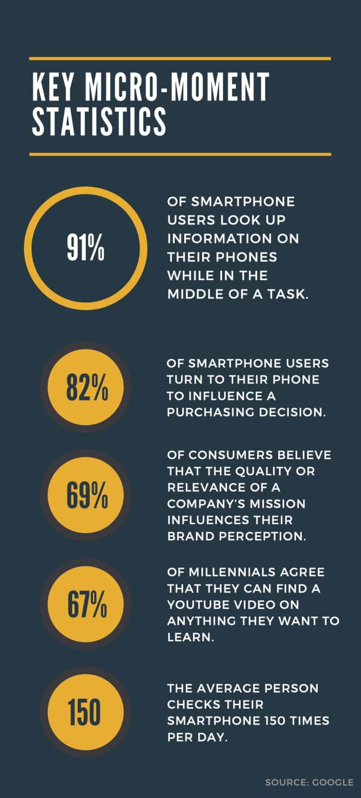 Micro-moment Statistics Infographic